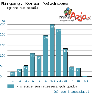 Wykres opadów dla: Miryang, Korea Południowa