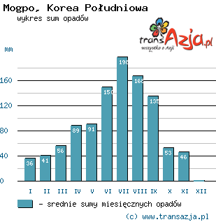 Wykres opadów dla: Mogpo, Korea Południowa
