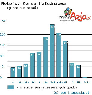 Wykres opadów dla: Mokp'o, Korea Południowa