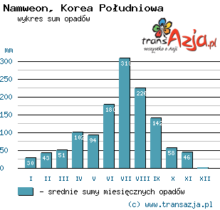 Wykres opadów dla: Namweon, Korea Południowa