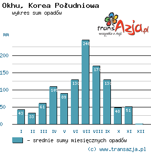 Wykres opadów dla: Okhu, Korea Południowa