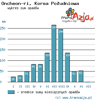 Wykres opadów dla: Oncheon-ri, Korea Południowa