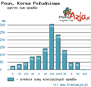 Wykres opadów dla: Poun, Korea Południowa