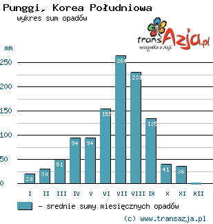 Wykres opadów dla: Punggi, Korea Południowa