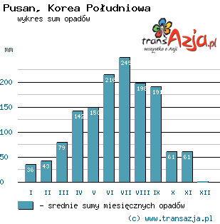 Wykres opadów dla: Pusan, Korea Południowa