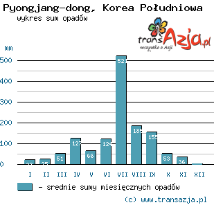 Wykres opadów dla: Pyongjang-dong, Korea Południowa