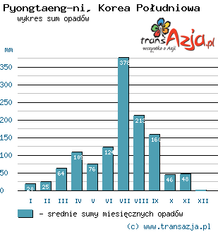 Wykres opadów dla: Pyongtaeng-ni, Korea Południowa