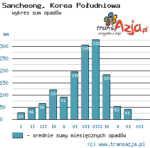 Wykres opadów dla: Sancheong, Korea Południowa