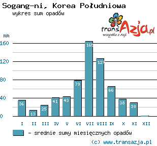 Wykres opadów dla: Sogang-ni, Korea Południowa