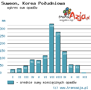 Wykres opadów dla: Suweon, Korea Południowa