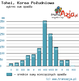 Wykres opadów dla: Tohei, Korea Południowa
