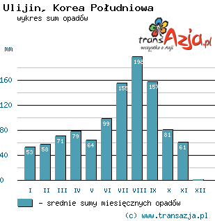 Wykres opadów dla: Ulijin, Korea Południowa