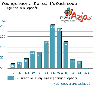 Wykres opadów dla: Yeongcheon, Korea Południowa