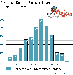 Wykres opadów dla: Yeosu, Korea Południowa