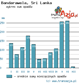 Wykres opadów dla: Bandarawela, Sri Lanka