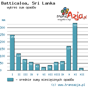 Wykres opadów dla: Batticaloa, Sri Lanka