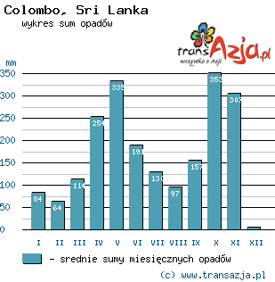 Wykres opadów dla: Colombo, Sri Lanka