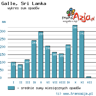 Wykres opadów dla: Galle, Sri Lanka
