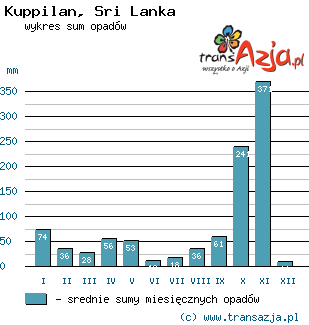 Wykres opadów dla: Kuppilan, Sri Lanka
