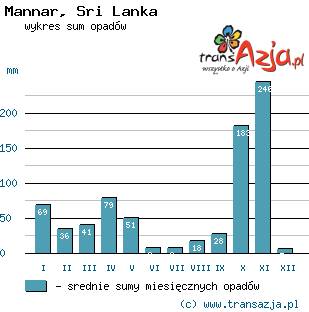Wykres opadów dla: Mannar, Sri Lanka