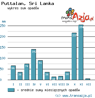 Wykres opadów dla: Puttalan, Sri Lanka