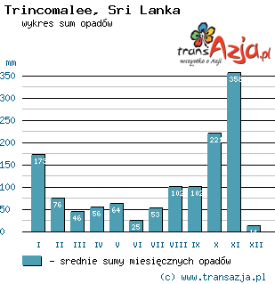 Wykres opadów dla: Trincomalee, Sri Lanka