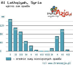 Wykres opadów dla: Al Lathqiyah, Syria