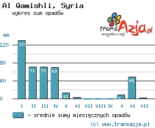 Wykres opadów dla: Al Qamishli, Syria