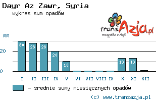 Wykres opadów dla: Dayr Az Zawr, Syria