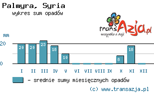 Wykres opadów dla: Palmyra, Syria