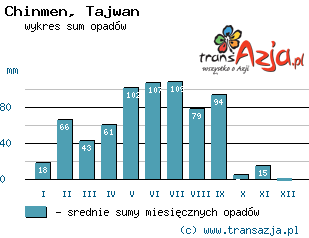 Wykres opadów dla: Chinmen, Tajwan