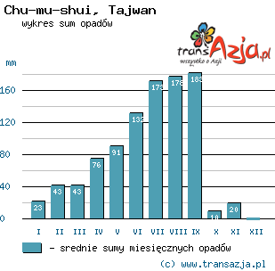 Wykres opadów dla: Chu-mu-shui, Tajwan