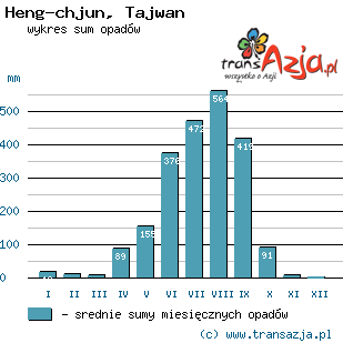 Wykres opadów dla: Heng-chjun, Tajwan