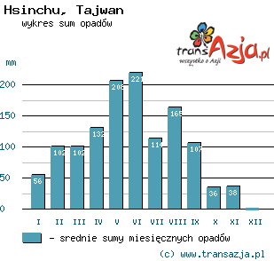 Wykres opadów dla: Hsinchu, Tajwan