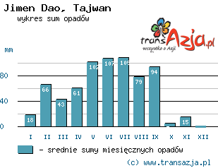 Wykres opadów dla: Jimen Dao, Tajwan