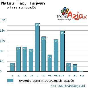 Wykres opadów dla: Matsu Tao, Tajwan