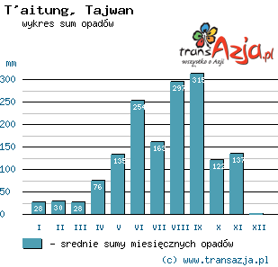 Wykres opadów dla: T'aitung, Tajwan