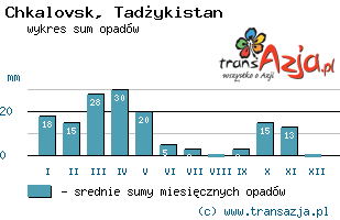 Wykres opadów dla: Chkalovsk, Tadżykistan