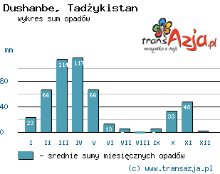 Wykres opadów dla: Dushanbe, Tadżykistan