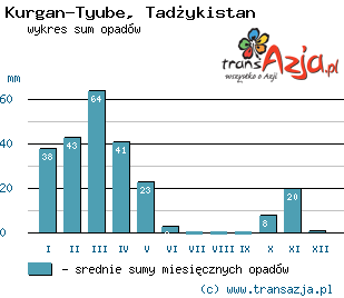 Wykres opadów dla: Kurgan-Tyube, Tadżykistan