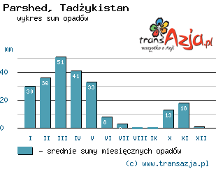 Wykres opadów dla: Parshed, Tadżykistan