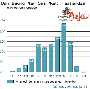 Wykres opadów dla: Ban Beung Nam Sai Nua, Tajlandia