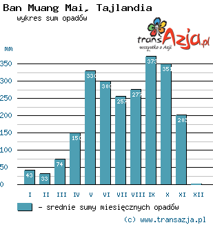 Wykres opadów dla: Ban Muang Mai, Tajlandia