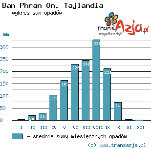Wykres opadów dla: Ban Phran On, Tajlandia