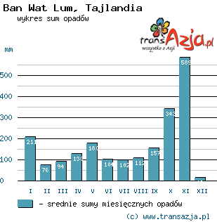 Wykres opadów dla: Ban Wat Lum, Tajlandia