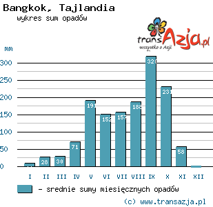 Wykres opadów dla: Bangkok, Tajlandia