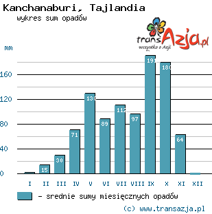 Wykres opadów dla: Kanchanaburi, Tajlandia