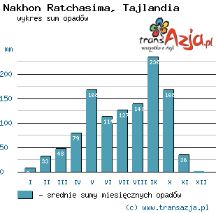Wykres opadów dla: Nakhon Ratchasima, Tajlandia