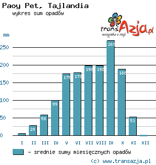 Wykres opadów dla: Paoy Pet, Tajlandia