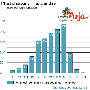 Wykres opadów dla: Phetchabun, Tajlandia